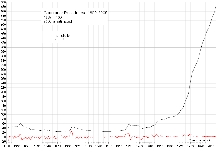 Consumer Price Index 1800-2005